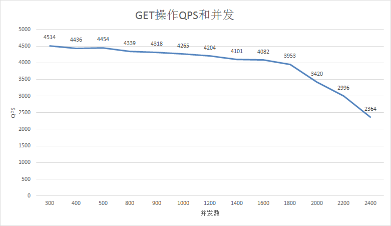 GET请求QPS和并发的关系