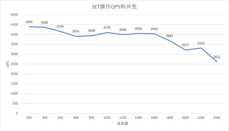 SET请求QPS和并发的关系